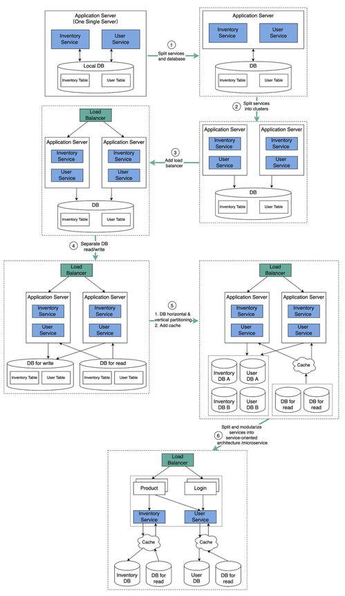 擴展網站以支持百萬用戶 數據庫與網絡服務架構策略