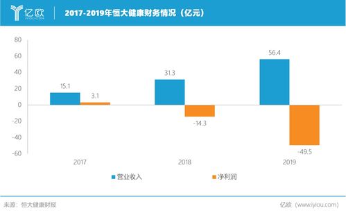 恒大健康2019年營收56.4億元，新能源汽車業務虧損被指為階段性